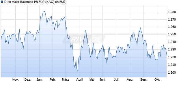 Performance des R-co Valor Balanced PB EUR (ISIN FR0013367315)