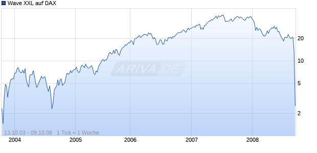 Wave XXL auf DAX [Deutsche Bank] Chart