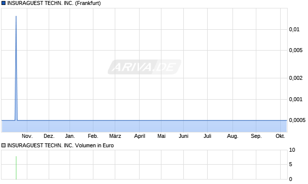 INSURAGUEST TECHN. Aktie Chart