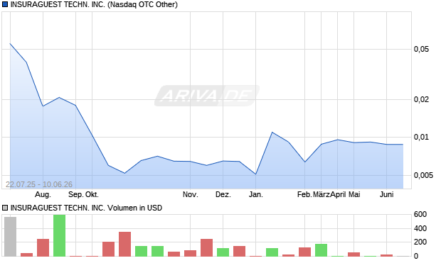 INSURAGUEST TECHN. Aktie Chart