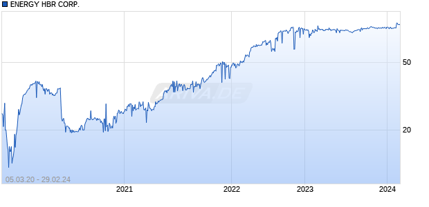 ENERGY HBR CORP. Chart