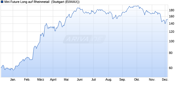 Mini Future Long auf Rheinmetall [Morgan Stanley & . (WKN: MC6W5Q) Chart