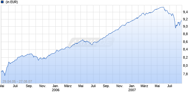 WIP U.S. High Yield Fund Chart