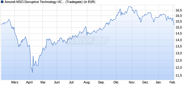 Performance des Amundi MSCI Disruptive Technology UCITS ETF Acc (WKN LYX0ZG, ISIN LU2023678282)