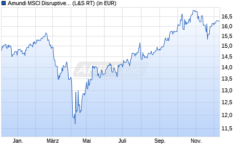 Performance des Amundi MSCI Disruptive Technology UCITS ETF Acc (WKN LYX0ZG, ISIN LU2023678282)