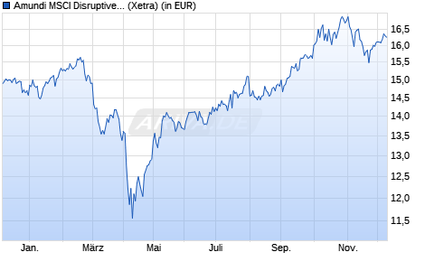 Performance des Amundi MSCI Disruptive Technology UCITS ETF Acc (WKN LYX0ZG, ISIN LU2023678282)