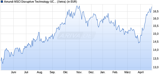 Performance des Amundi MSCI Disruptive Technology UCITS ETF Acc (WKN LYX0ZG, ISIN LU2023678282)
