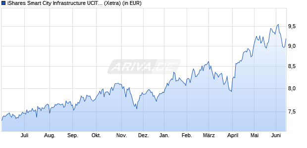 Performance des iShares Smart City Infrastructure UCITS ETF USD (Acc) (WKN A2PQUB, ISIN IE00BKTLJC87)