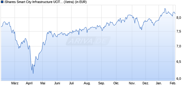 Performance des iShares Smart City Infrastructure UCITS ETF USD (Acc) (WKN A2PQUB, ISIN IE00BKTLJC87)