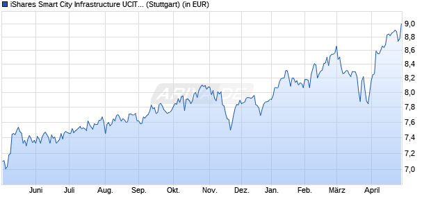 Performance des iShares Smart City Infrastructure UCITS ETF USD (Acc) (WKN A2PQUB, ISIN IE00BKTLJC87)