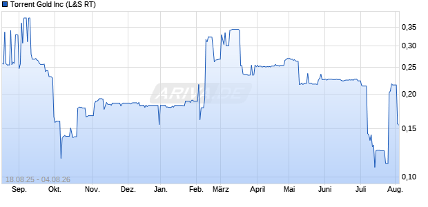 Torrent Gold Aktie Chart