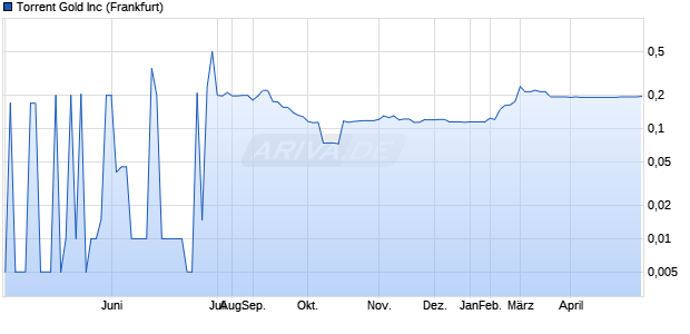 Torrent Gold Aktie Chart