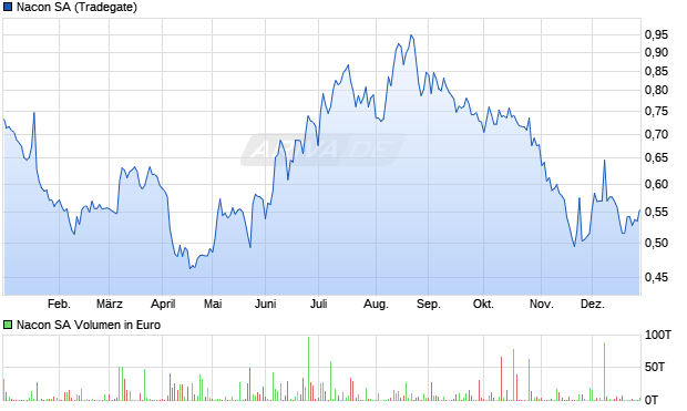 Nacon Aktie Chart
