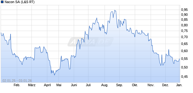 Nacon Aktie Chart