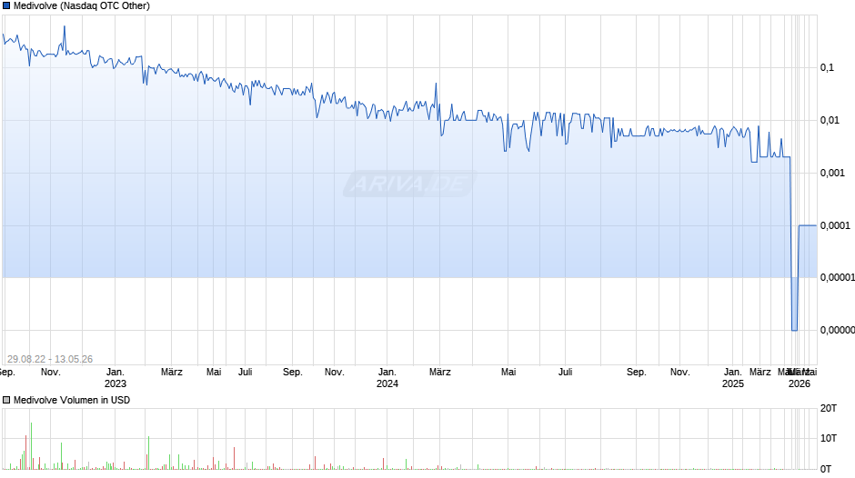 Medivolve Chart