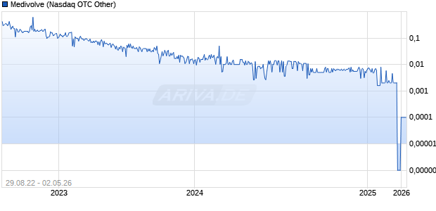 Medivolve Chart