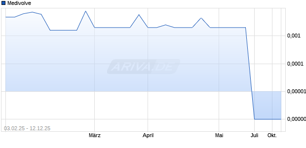 Medivolve Aktie Chart