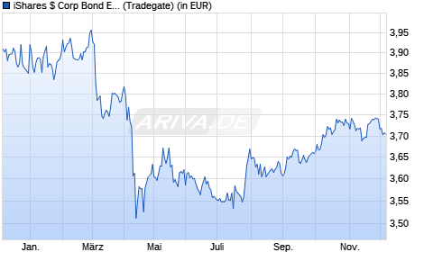 Performance des iShares $ Corp Bond ESG UCITS ETF USD (Dist) (WKN A2PSEQ, ISIN IE00BK4W7N32)