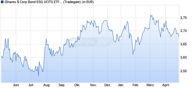 Performance des iShares $ Corp Bond ESG UCITS ETF USD (Dist) (WKN A2PSEQ, ISIN IE00BK4W7N32)