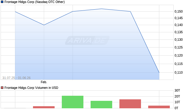 Frontage Hldgs Aktie Chart