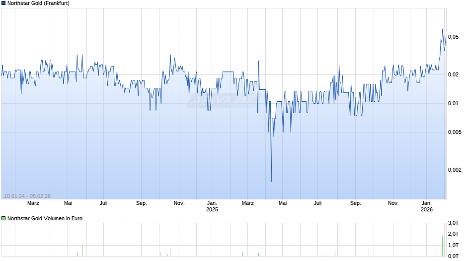 Northstar Gold Chart