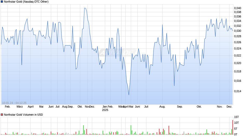 Northstar Gold Chart