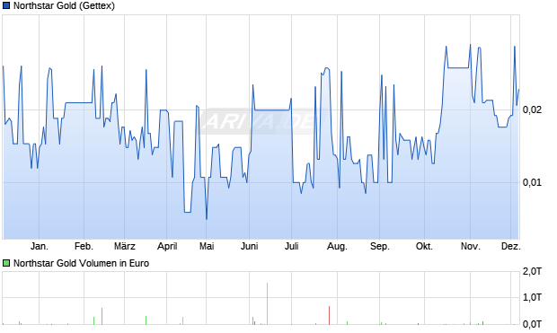 Northstar Gold Aktie Chart
