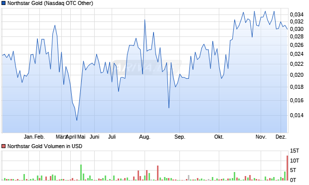 Northstar Gold Aktie Chart