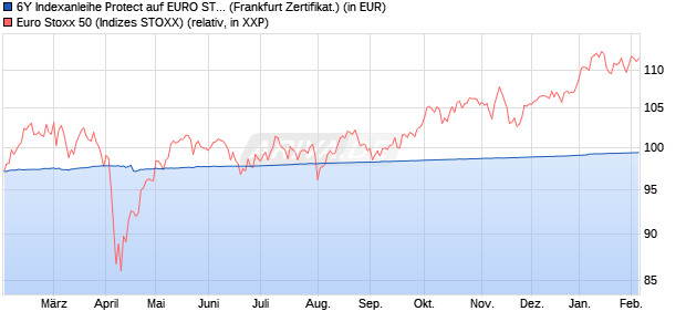 6Y Indexanleihe Protect auf EURO STOXX 50 [BNP P. (WKN: PZ9RGN) Chart