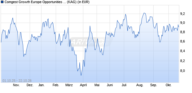 Performance des Comgest Growth Europe Opportunities GBP U Acc (WKN A2N83Z, ISIN IE00BFM4QM85)