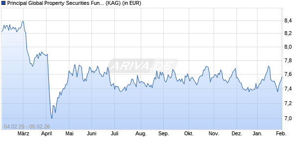 Performance des Principal Global Property Securities Fund (acc.) A2 (WKN A2P1D0, ISIN IE00BD5DGX97)