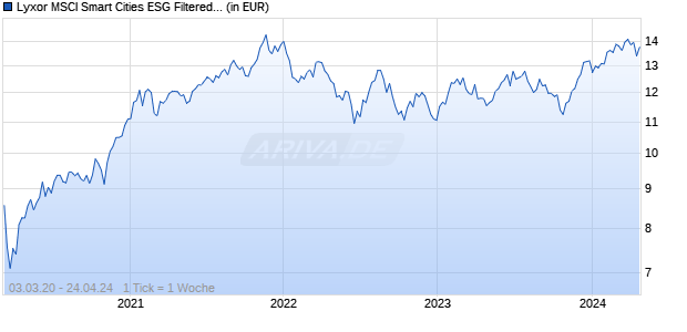 Lyxor MSCI Smart Cities ESG Filtered (DR) UCITS ETF - Acc Chart