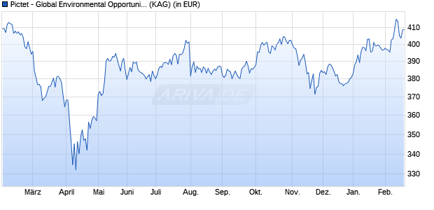 Performance des Pictet - Global Environmental Opportunities-J dy EUR (WKN A2P08Z, ISIN LU2122487205)