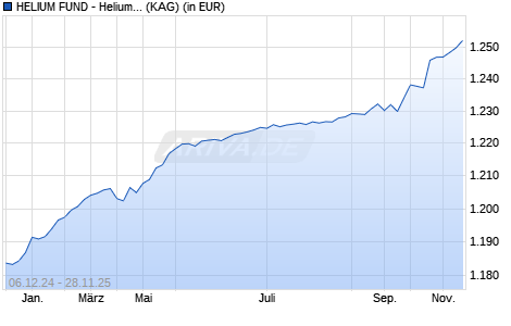 Performance des HELIUM FUND - Helium Fund F-EUR (WKN A2PJ5X, ISIN LU1991442788)