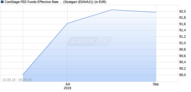 Performance des ComStage FED Funds Effective Rate Index UCITS ETF (ISIN LU0378437767)