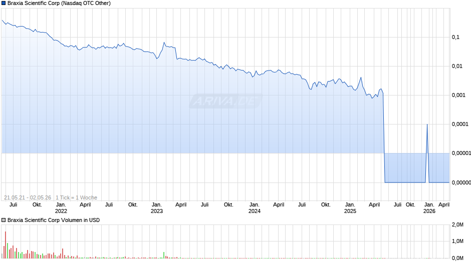 Braxia Scientific Chart