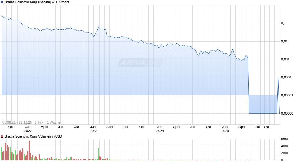 Braxia Scientific Chart