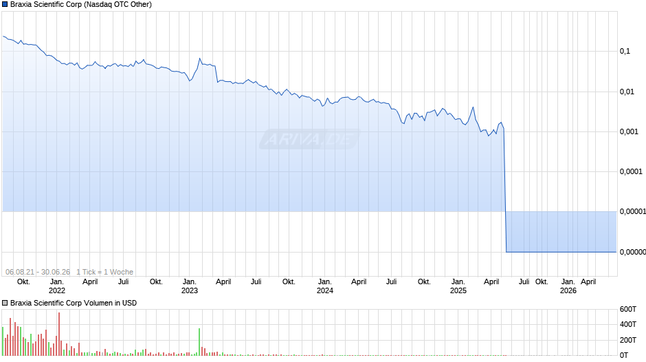 Braxia Scientific Chart