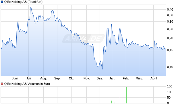 Qlife Holding Aktie Chart