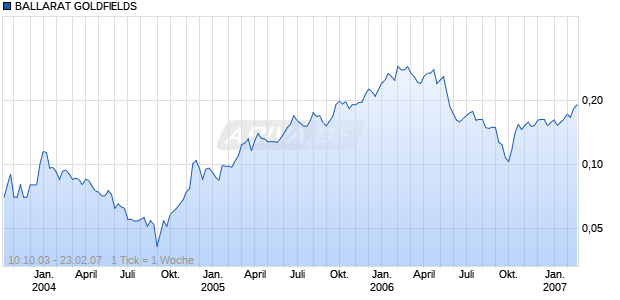 BALLARAT GOLDFIELDS Chart