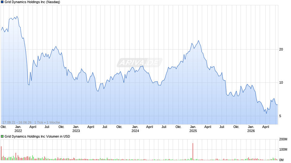 Grid Dynamics Chart