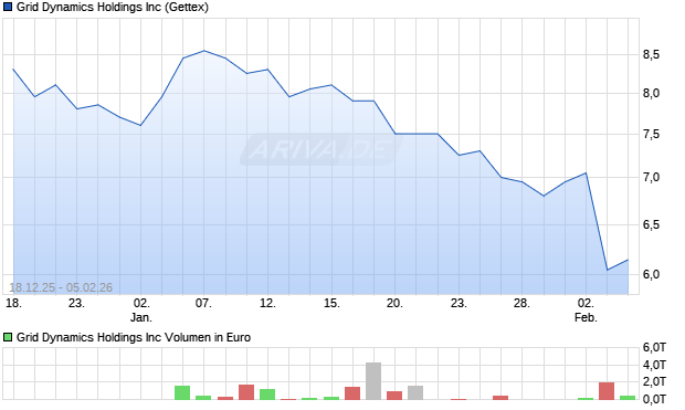 Grid Dynamics Aktie Chart