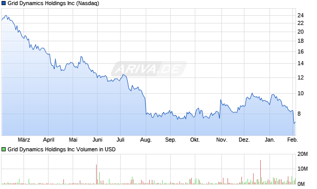 Grid Dynamics Aktie Chart