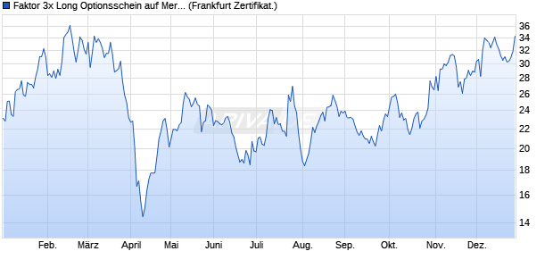 Faktor 3x Long Optionsschein auf Mercedes-Benz Gr. (WKN: VE8GNE) Chart