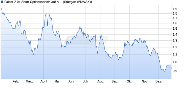 Faktor 2.0x Short Optionsschein auf Volkswagen Vz [. (WKN: MC6XZC) Chart