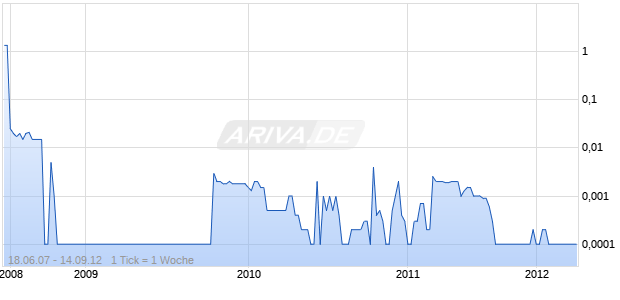 GALAXY ENERGY CORP Chart