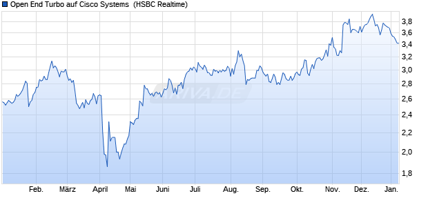 Open End Turbo auf Cisco Systems [HSBC Trinkaus . (WKN: TT06UP) Chart