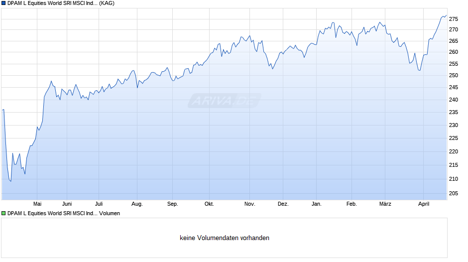 DPAM L Equities World SRI MSCI Index F Chart