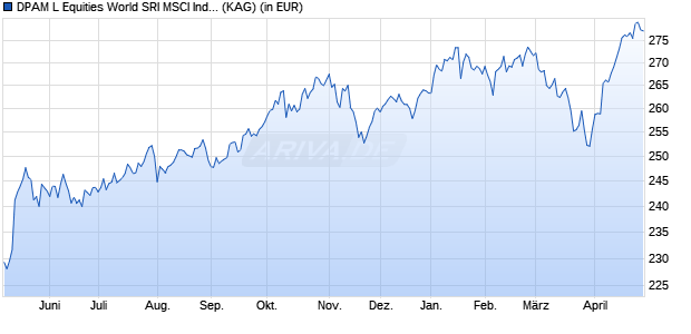 Performance des DPAM L Equities World SRI MSCI Index F (WKN A2PGVE, ISIN LU1494414847)