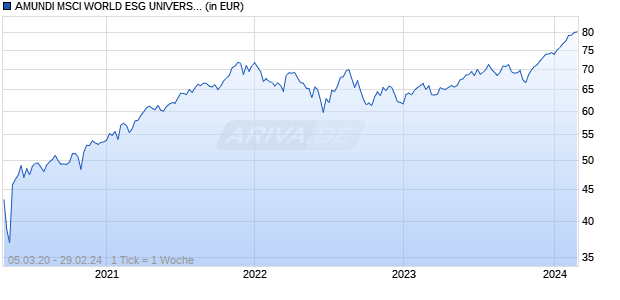 AMUNDI MSCI WORLD ESG UNIVERSAL SELECT - UCITS ETF DR (A) Chart